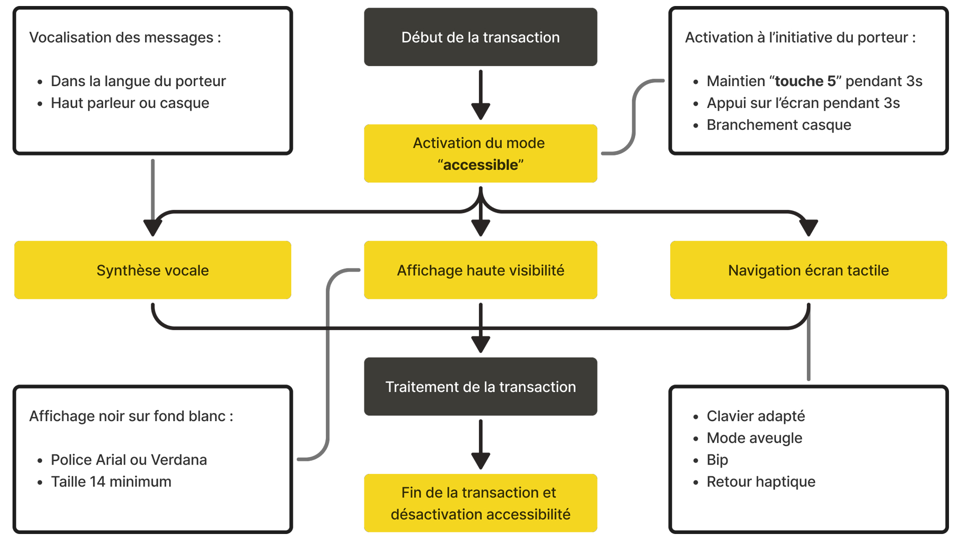 Schéma d'une transaction conforme aux nouvelles normes européennes Schéma d'une transaction conforme aux nouvelles normes européennes