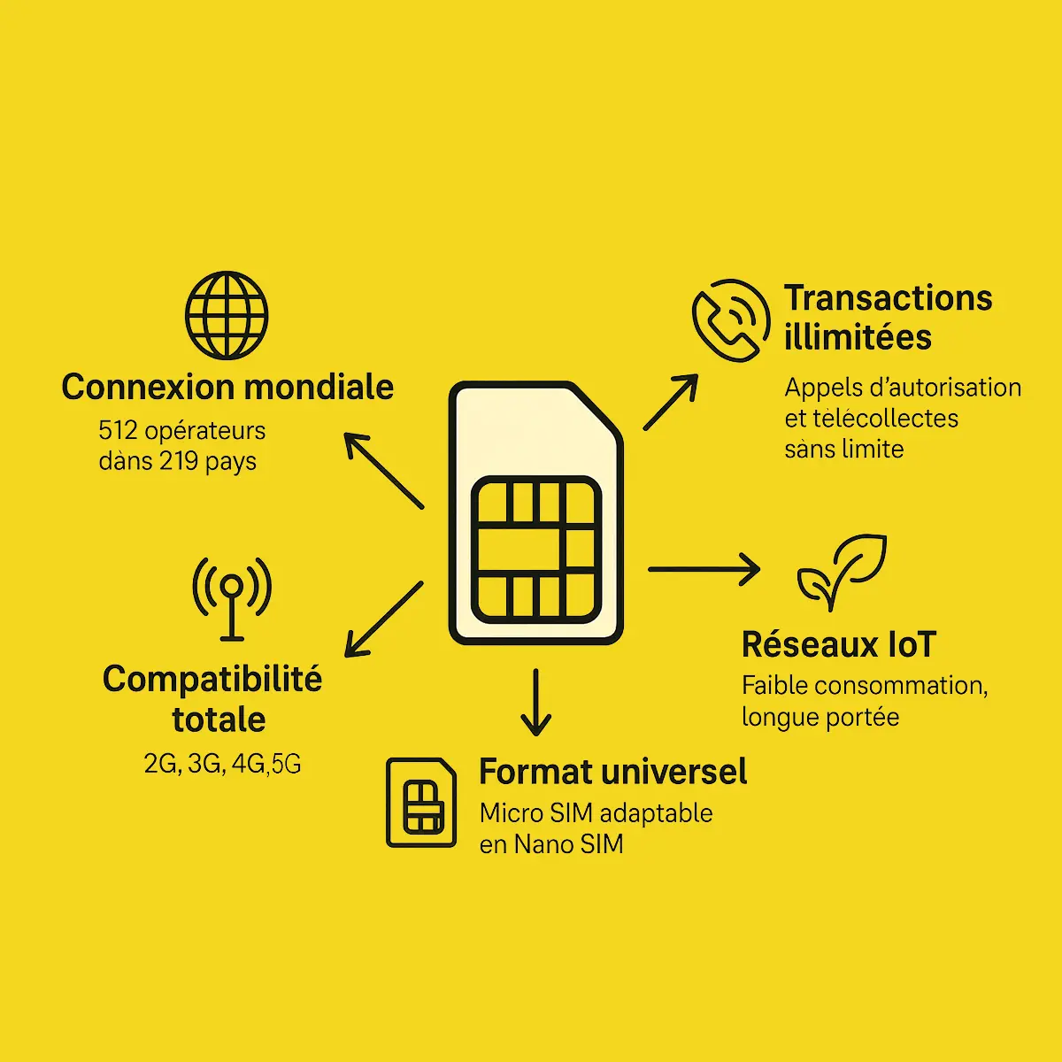 illustration des avantages de notre carte SIM illustration des avantages de notre carte SIM