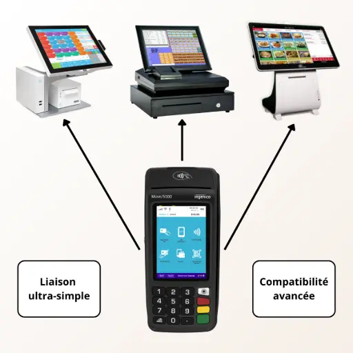 Gagnez du temps et évitez les erreurs de saisie en connectant votre caisse au Move 5000. Le TPE mobile Ingenico Move 5000 connecté à une caisse enregistreuse via le protocole de caisse CONCERT (compatible V2 et V3).