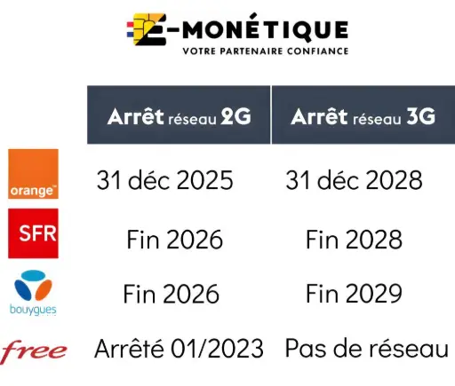 Calendrier officiel de l'arrêt 2G/3G : vérifiez quand votre TPE GPRS sera impacté Tableau récapitulatif des dates d'arrêt des réseaux 2G et 3G par opérateur (Orange, SFR, Bouygues, Free)