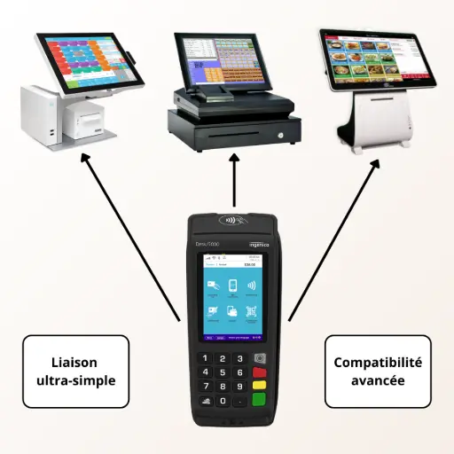 Terminal Ingenico Desk 5000 connecté à différents systèmes de caisse : caisse enregistreuse, tablette tactile et logiciels de caisse compatibles protocole CONCERT