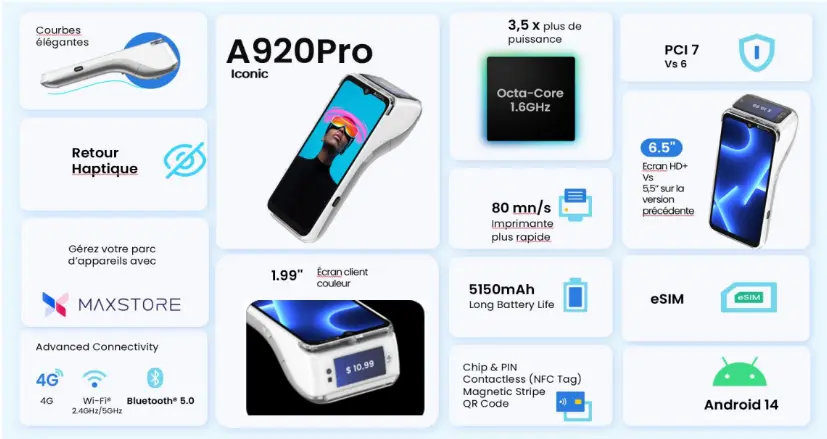 Infographie des caractéristiques du TPE PAX A920Pro Iconic : présentation du processeur Octa-Core 1.6GHz, de l'écran principal 6.5" HD+ sous Android 14, et de l'innovation écran client arrière de 1.99". Le visuel détaille aussi la sécurité PCI 7, l'imprimante rapide 80mm/s et la batterie longue durée 5150mAh.