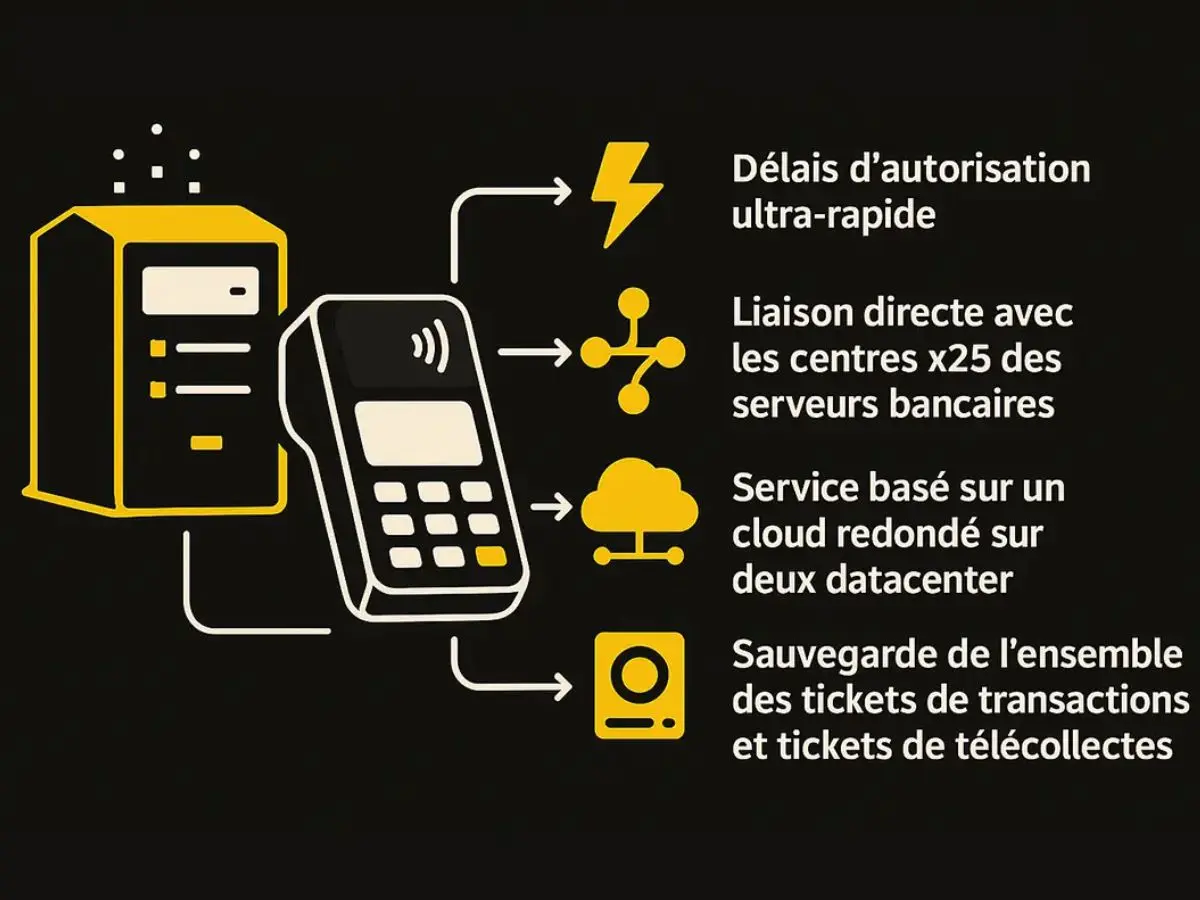 illustration des avantages de la passerelle monétique