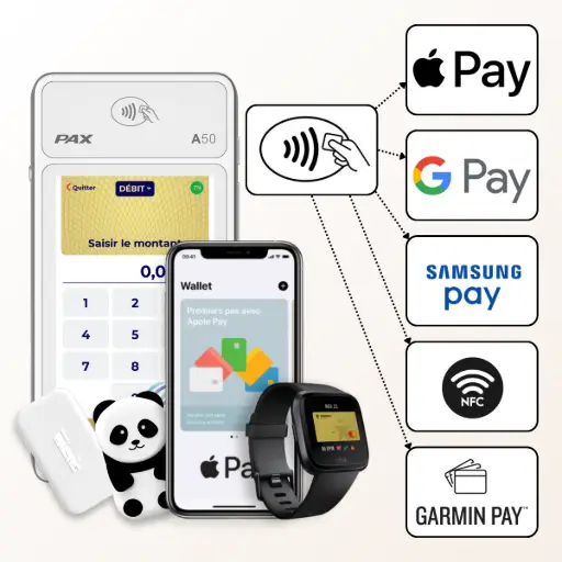 L'image illustre les multiples options de paiement sans contact. On y voit le terminal PAX A50, un smartphone affichant un 'Wallet' (portefeuille numérique), une smartwatch, et un porte-clés, tous pointant vers le logo NFC. Ce logo est lui-même relié aux logos Apple Pay, Google Pay, Samsung Pay et Garmin Pay. Le texte à droite, titré 'PAX A50 : Le sans contact réinventé', explique que les clients recherchent un passage en caisse rapide et que le terminal PAX A50 répond à cette attente en intégrant la technologie NFC. Il est précisé que l'appareil permet d'encaisser instantanément via : les cartes bancaires traditionnelles (Visa, Mastercard, etc.), les solutions mobiles (comme Apple Pay, Google Pay ou Samsung Pay), les objets connectés (y compris les montres compatibles Garmin Pay), et même des alternatives comme 'Money Walkie' pour les plus jeunes. Le texte conclut qu'en adoptant le PAX A50, le commerce offre une expérience client fluide et renforce son image innovante.